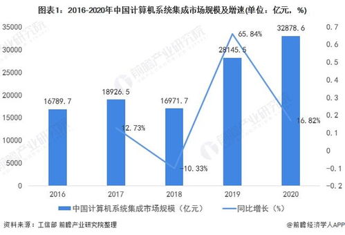 2022年中國(guó)計(jì)算機(jī)系統(tǒng)集成行業(yè) 市場(chǎng)規(guī)模波動(dòng)上升與未來發(fā)展趨勢(shì)分析