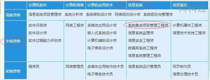 系統(tǒng)集成項目管理工程師證書與計算機系統(tǒng)集成服務 關聯(lián)與價值